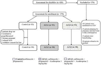 Azathioprine as an adjuvant therapy in severe Graves’ disease: a randomized controlled open-label clinical trial